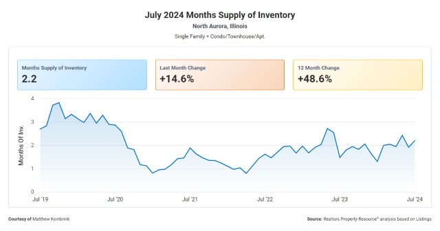 Months Supply of Inventory in North Aurora IL for August 2024